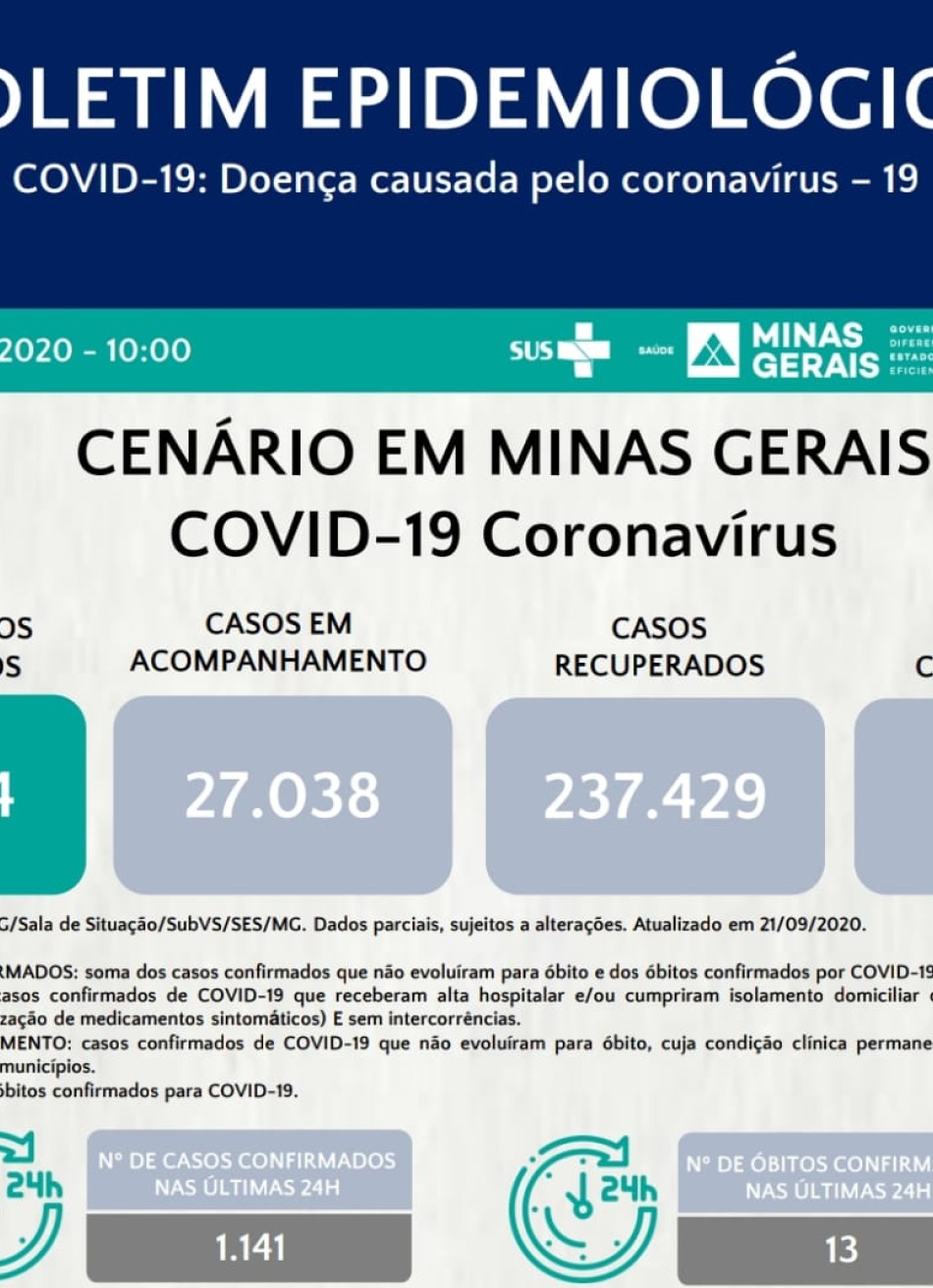 Minas Gerais registra 1.141 casos confirmados da Covid-19 nas últimas 24 horas