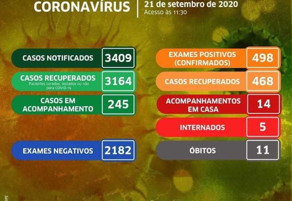 Pará de Minas fica próximo de 500 casos confirmados da Covid-19
