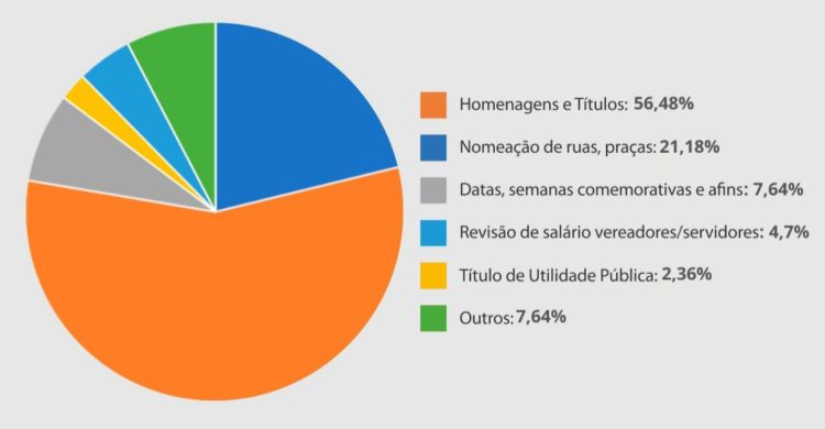 OSB divulga balanço sobre as atividades desenvolvidas pelos vereadores de Pará de Minas nos últimos quatro anos