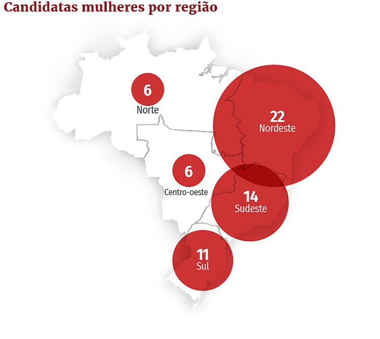 Mulheres são mais da metade do eleitorado brasileiro, mas só 23% de candidatos nas capitais