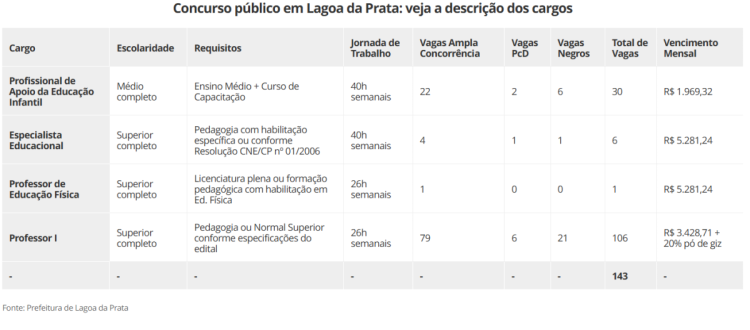 Concurso na área da educação em MG oferece 143 vagas e salário de até R$ 5,2 mil