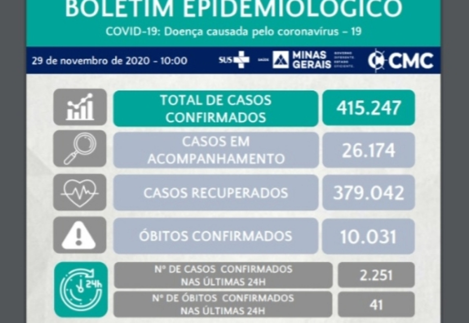 Minas Gerais superou neste domingo a marca de 10 mil mortes pela Covid-19