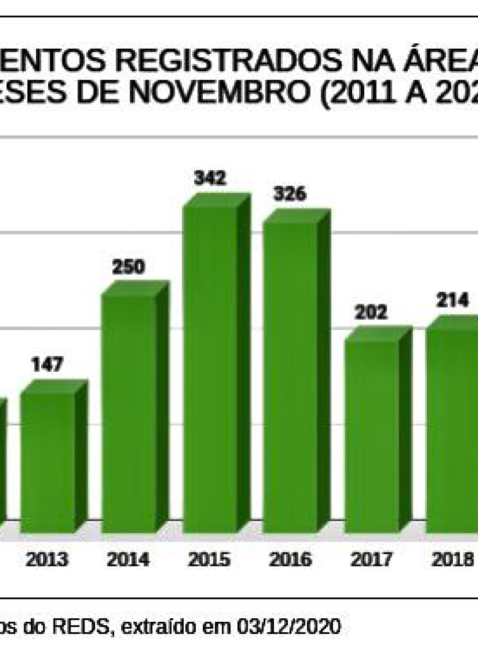 23º BPM divulga redução de crimes violentos em sua área de atuação